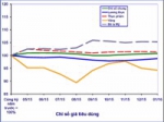 CPI tháng 1/2016 không đổi so với tháng trước