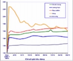 CPI tháng 12/2015 tăng 0,02% so với tháng trước, cả năm tăng 0,63%